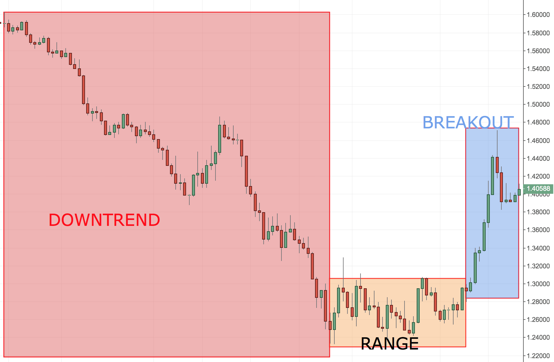 Trend vs Range