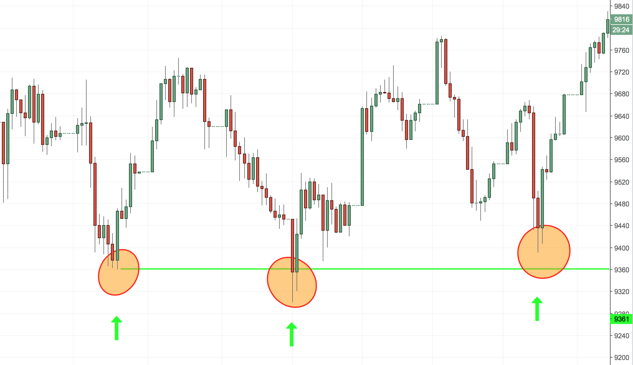 Entering the Trade