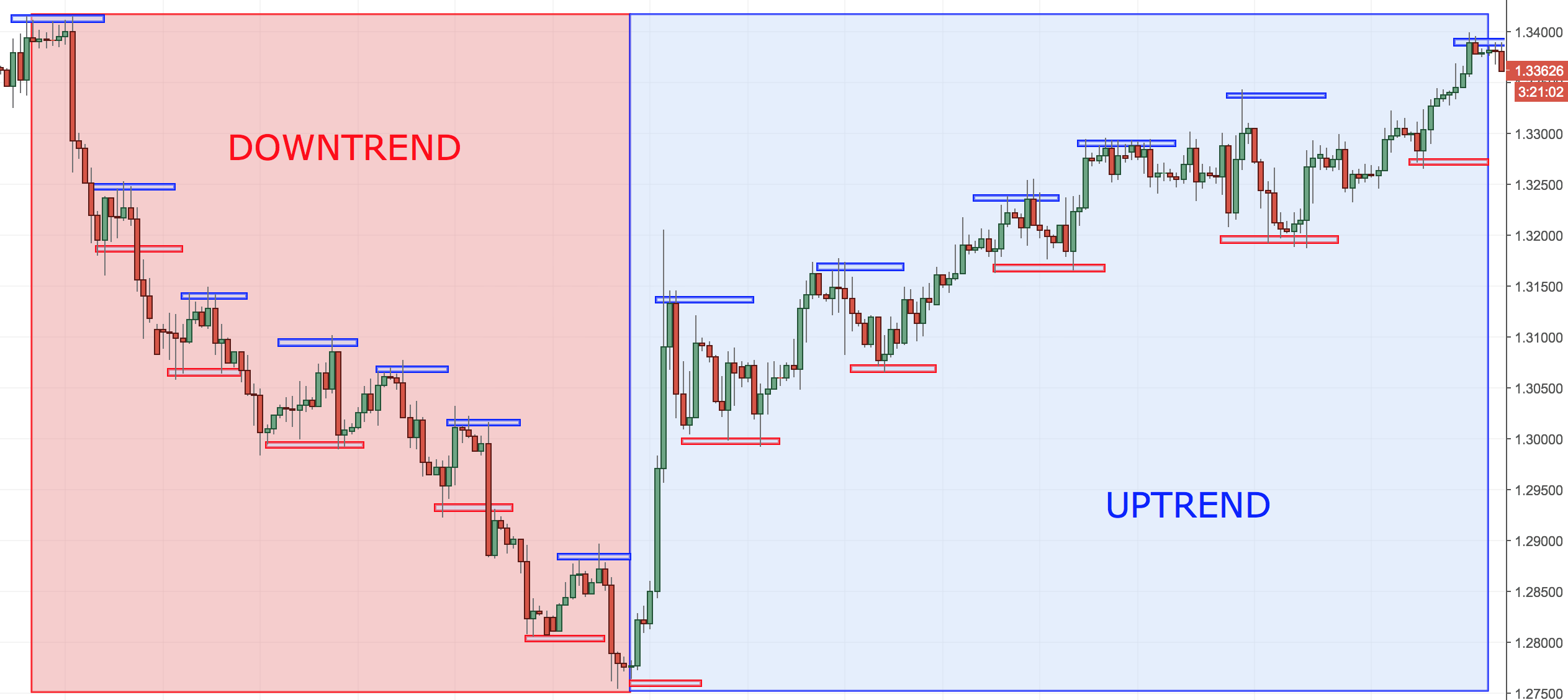 trend analysis in forex trading leverage