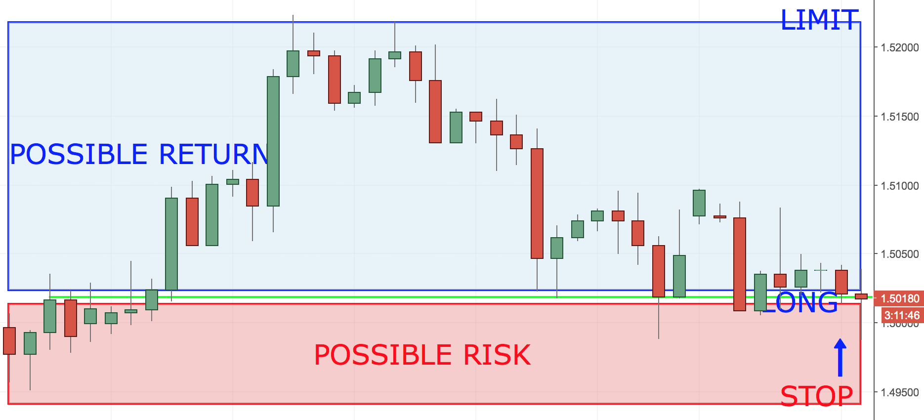 Risk to Reward Ratio