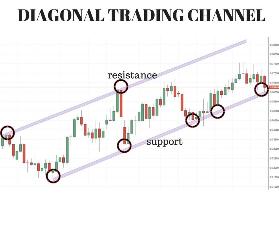 diagonal trading channel