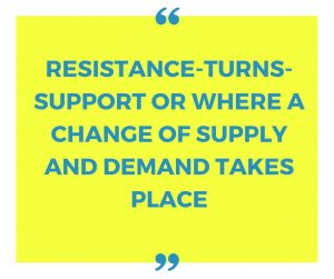 SUPPORT AND RESISTANCE