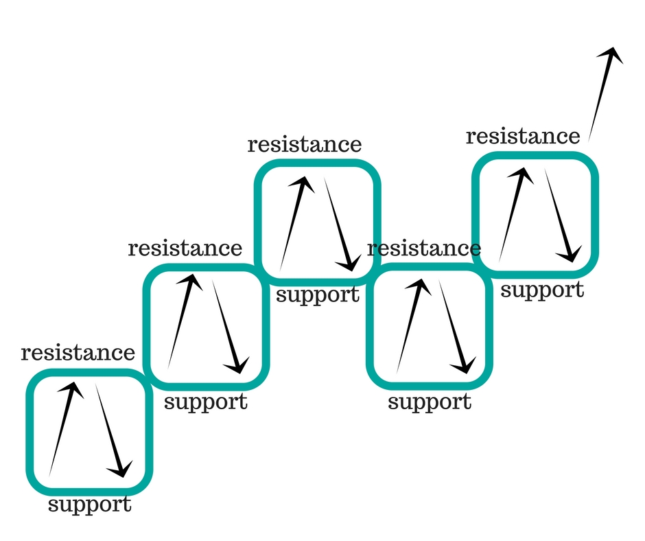 support and resistance box