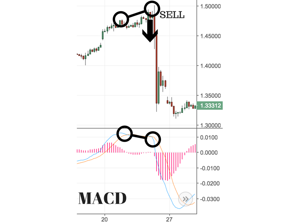 MACD- How to Use it and More