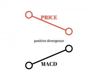 positive divergence