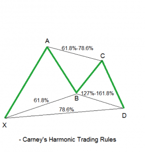 harmonic trading