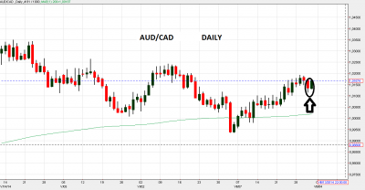 AUD/CAD Long Setup