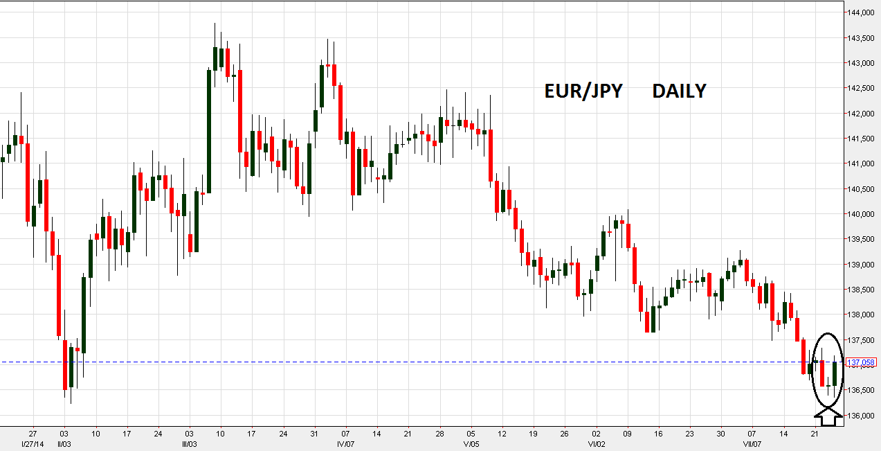 EUR/JPY Long Idea