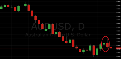 AUD/USD Short Setup