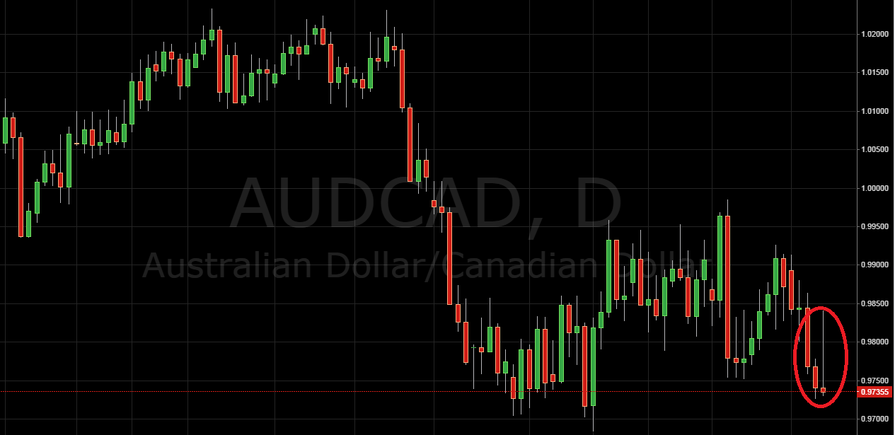 Daily Price Action Setup AUD/CAD