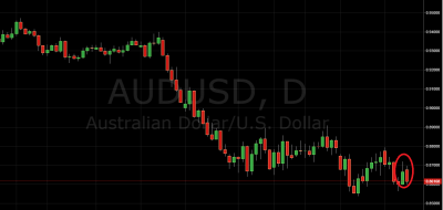Trading Price Action AUD/USD