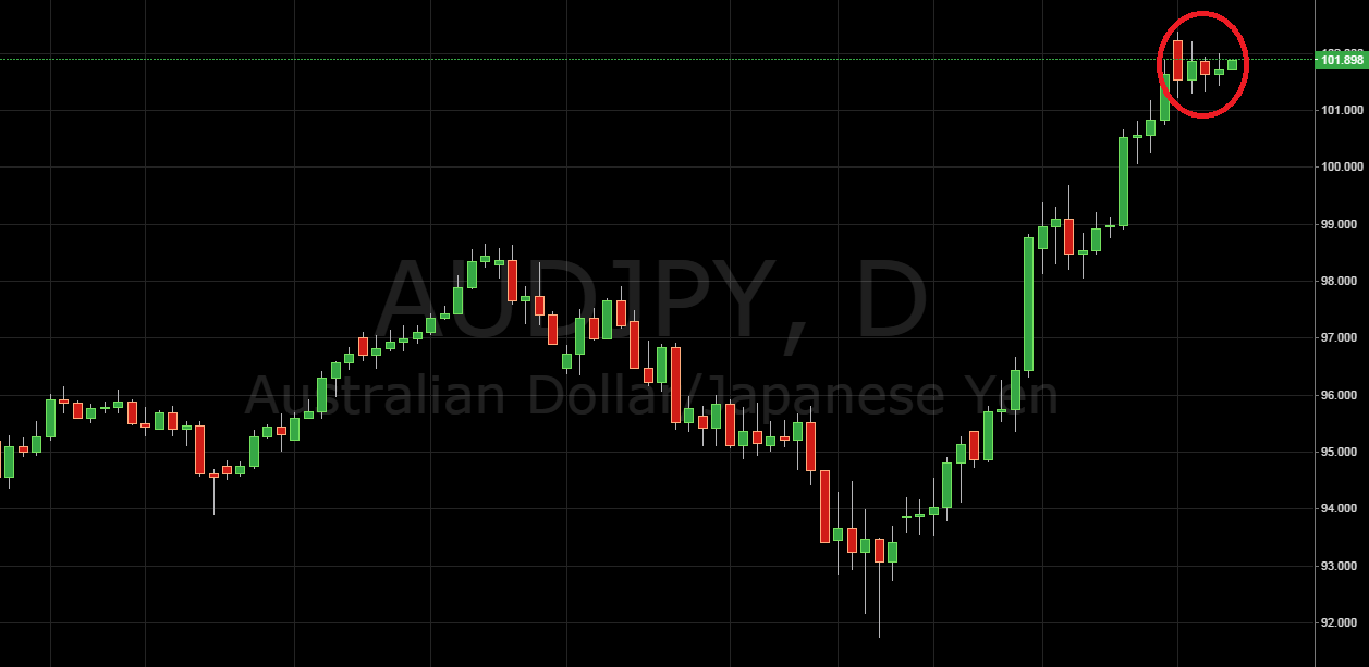 daily price action setup aud/jpy