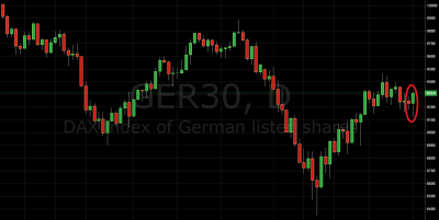 Daily Price Action DAX