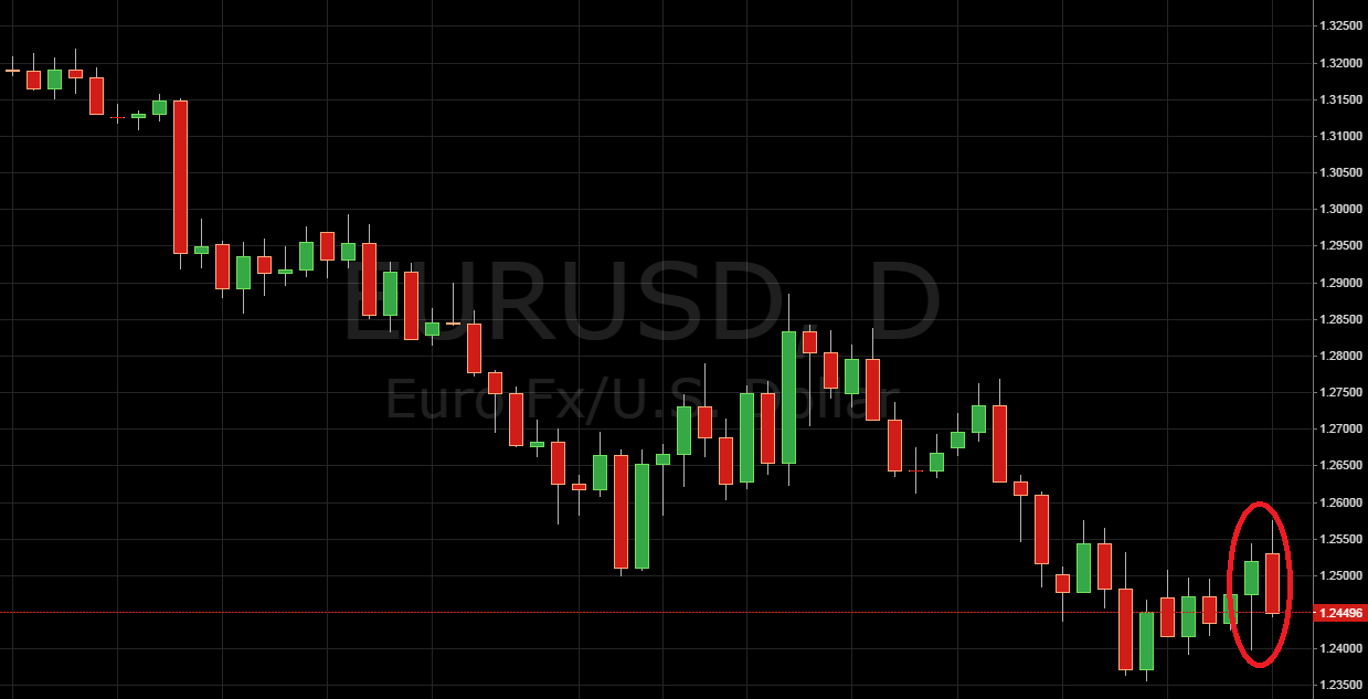 Daily Price Action EUR/USD