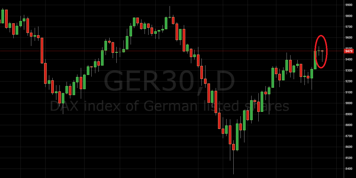 Daily Price Action Setup DAX