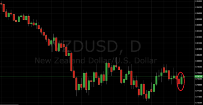 Trading Price Action NZD/USD