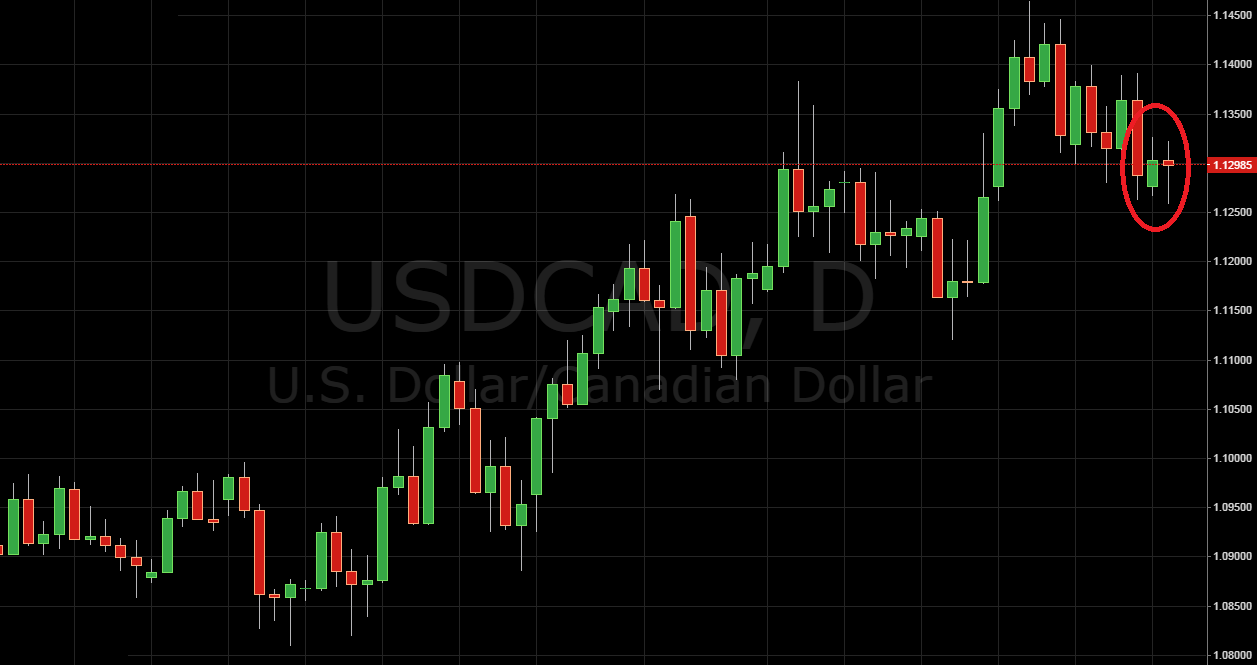 Daily Price Action report USD/CAD