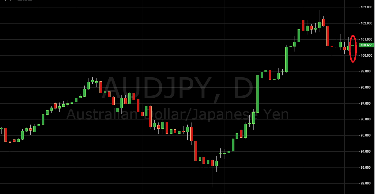 Trading Price Action AUD/JPY