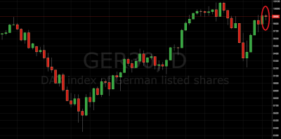 Daily Price Action Setup DAX