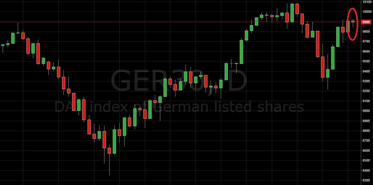 Daily Price Action Setup DAX