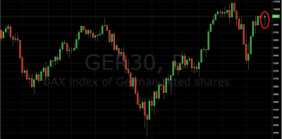 Daily Price Action Setup