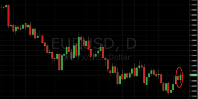 Daily Price Action Setup