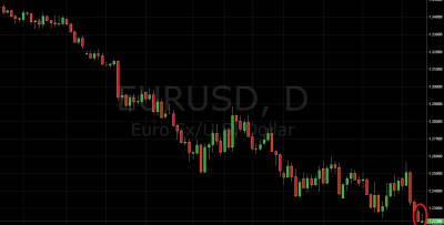 Daily Price Action Setup