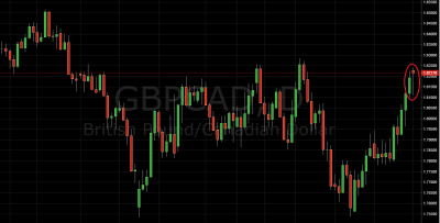 Daily Price Action Setup GBP/CAD