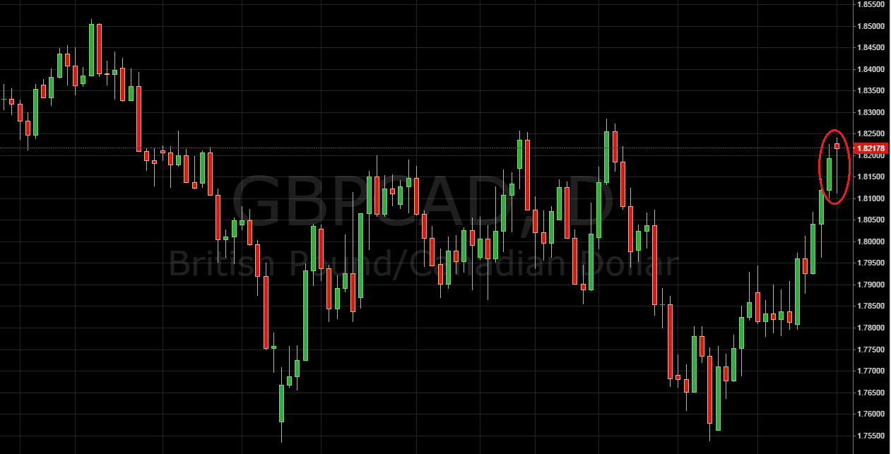 Daily Price Action Setup GBP/CAD