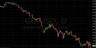 Trading Price Action GBP/USD