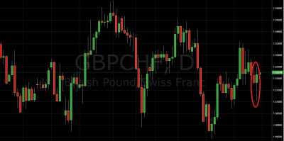 Daily Price Action Setup GBP/CHF