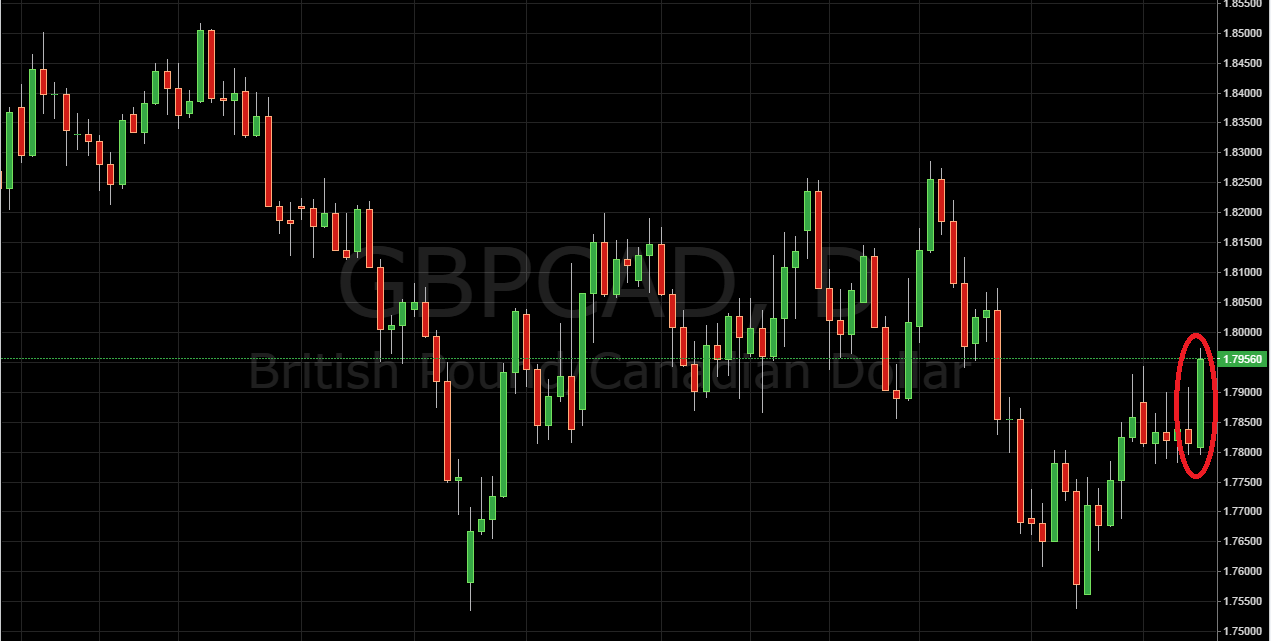 Trading Price Action GBP/CAD