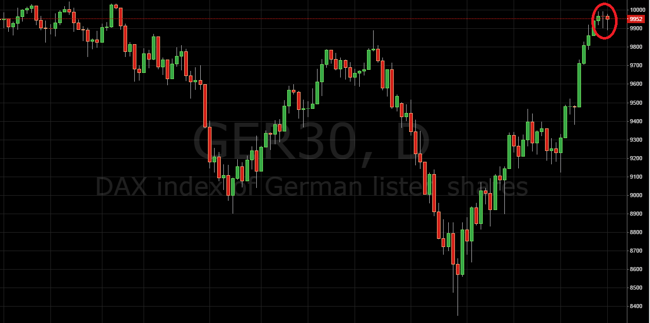 Trading Price Action DAX