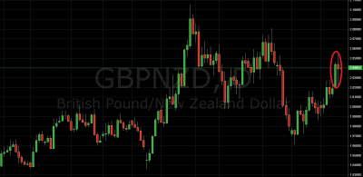 Trading Price Action GBP/NZD