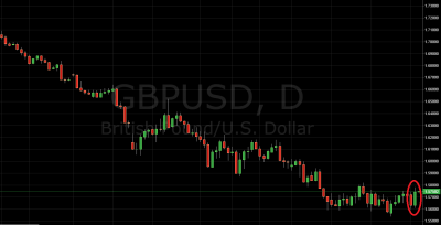 Daily Price Action Setup GBP/USD