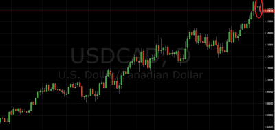 Daily Price Action Setup