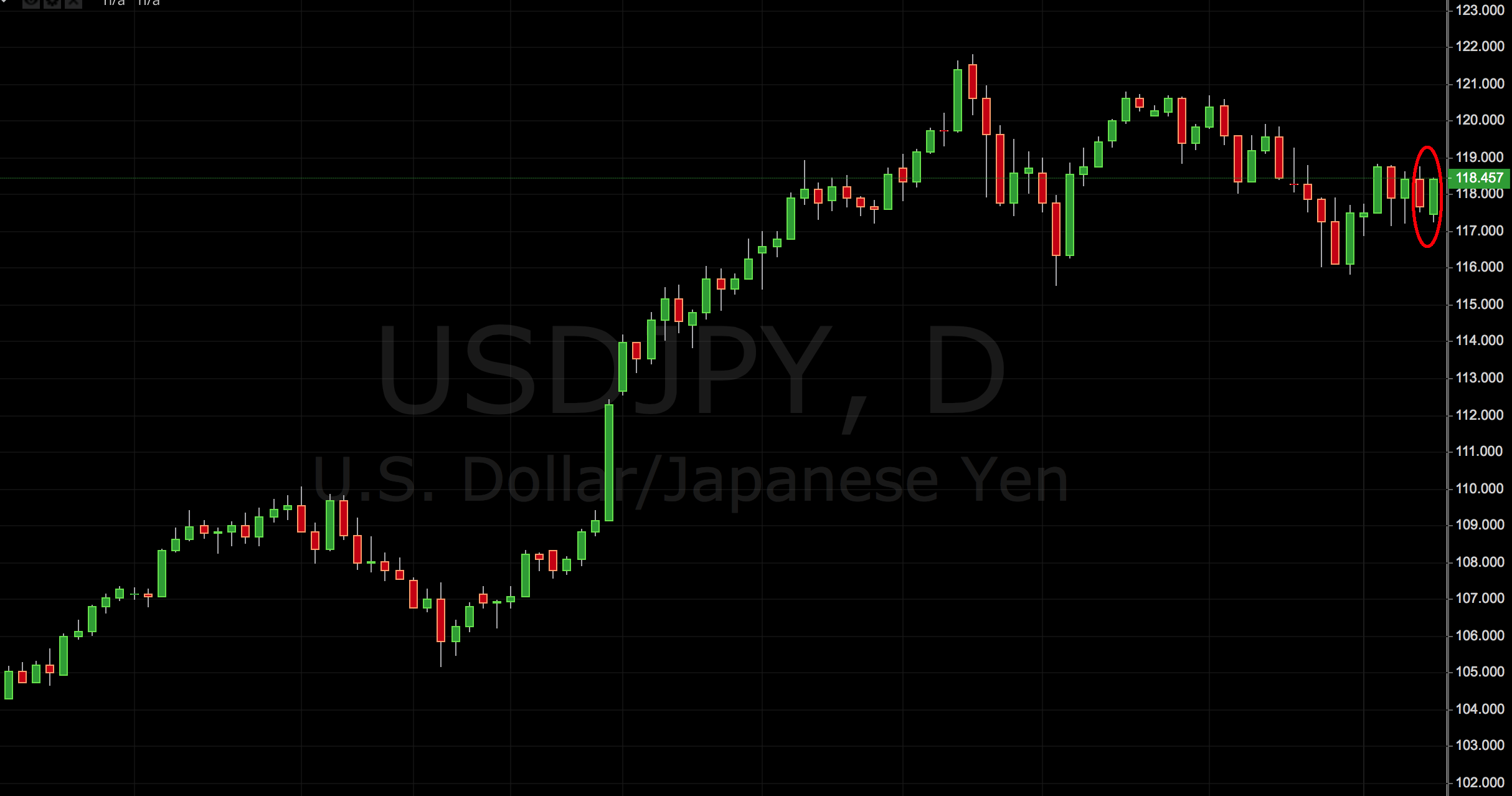 USD/JPY Trading Idea