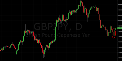 daily price action setup