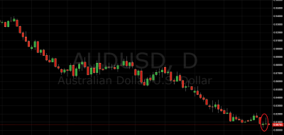 Daily Price Action Setup