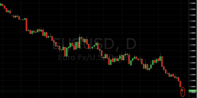 Daily Price Action Setup