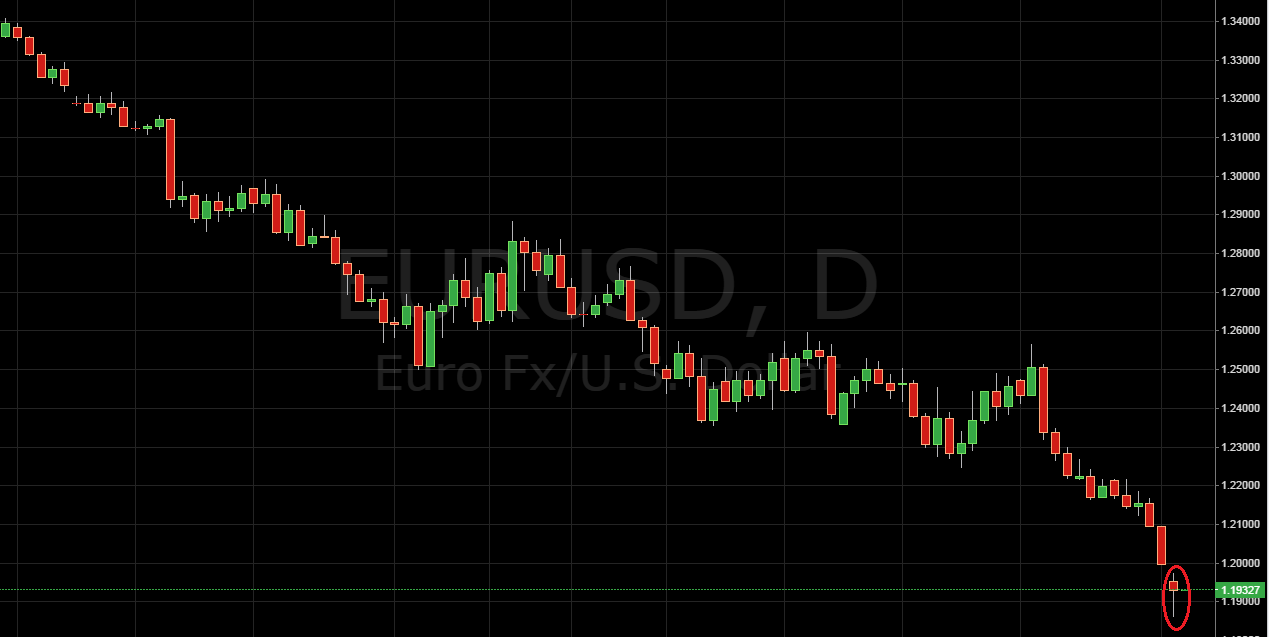 Daily Price Action Setup