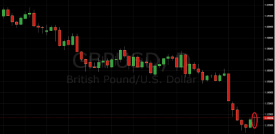 Daily Price Action Setup GBP/USD