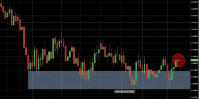 Daily Price Action Setup NZD/USD