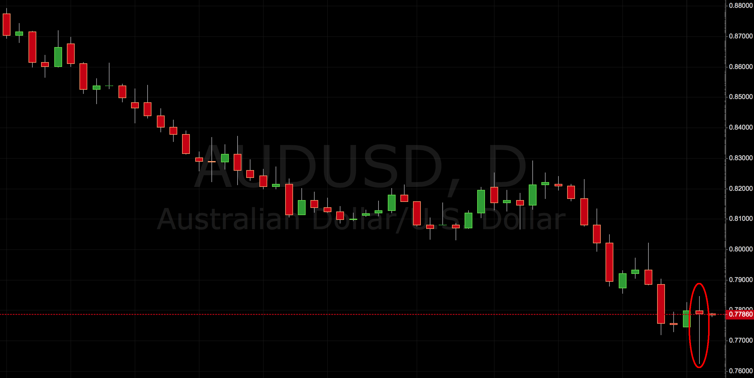 daily price action setup