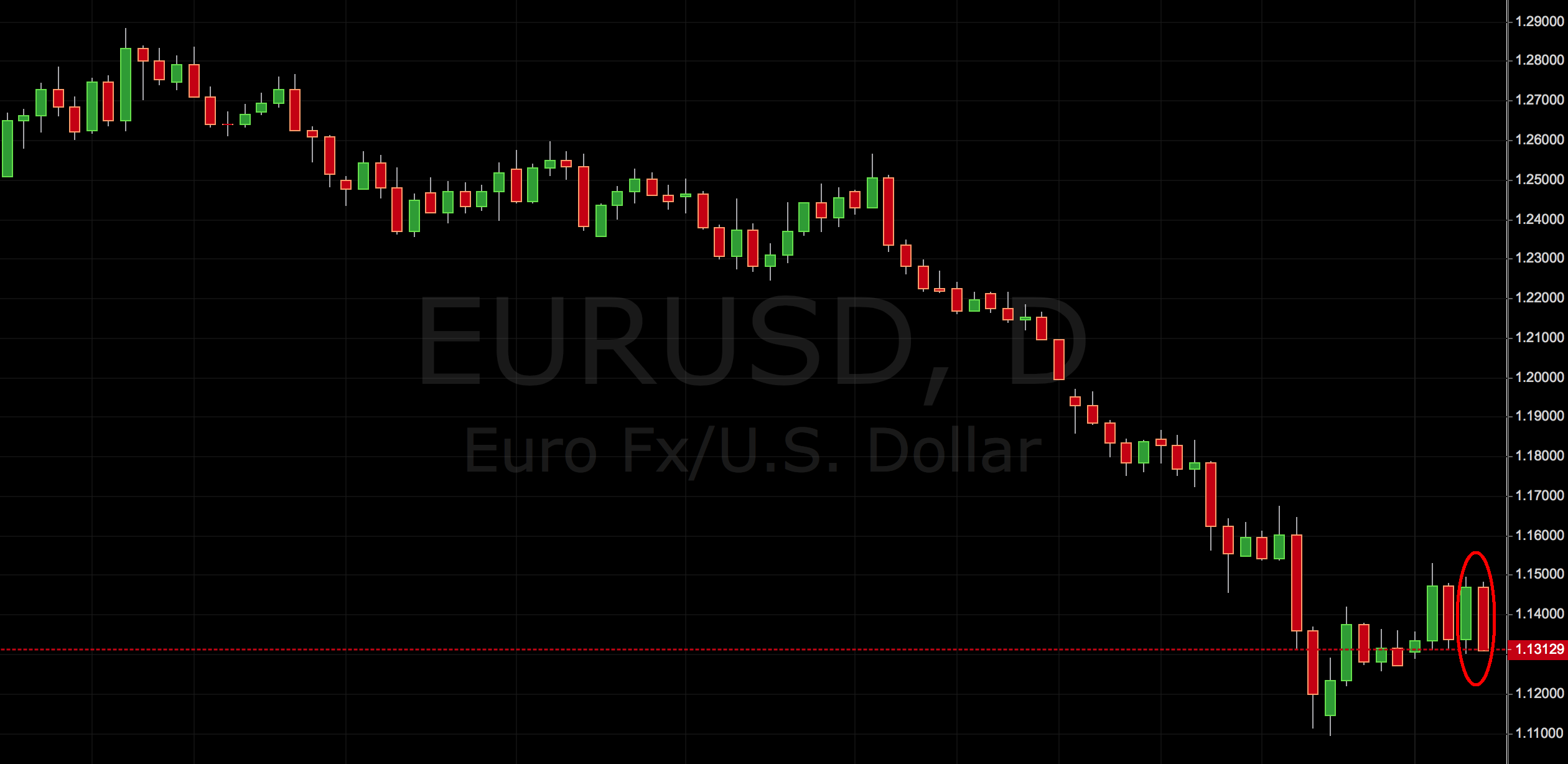 daily price action setup