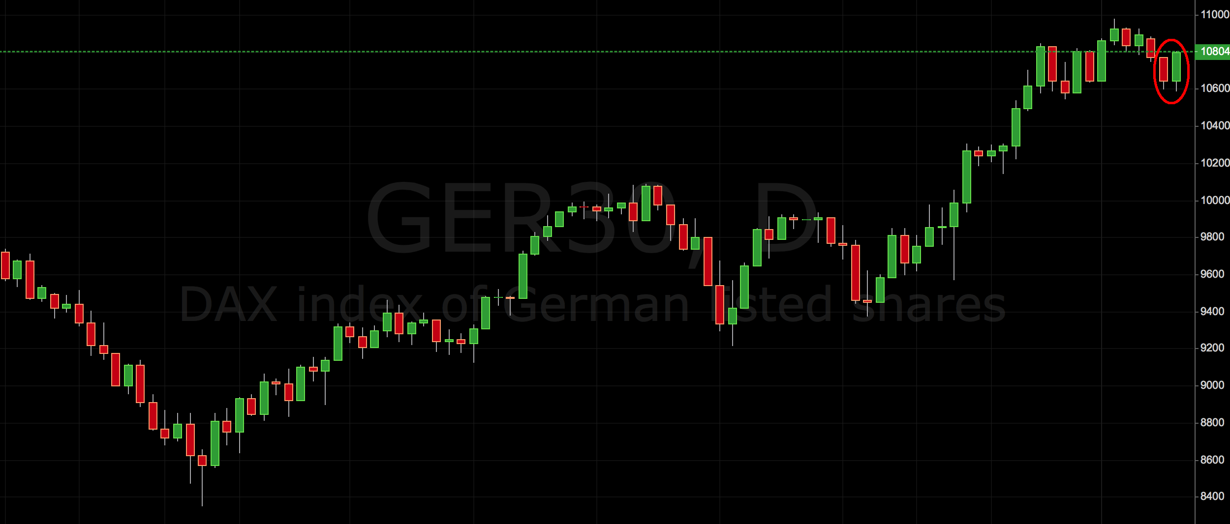 daily price action setup