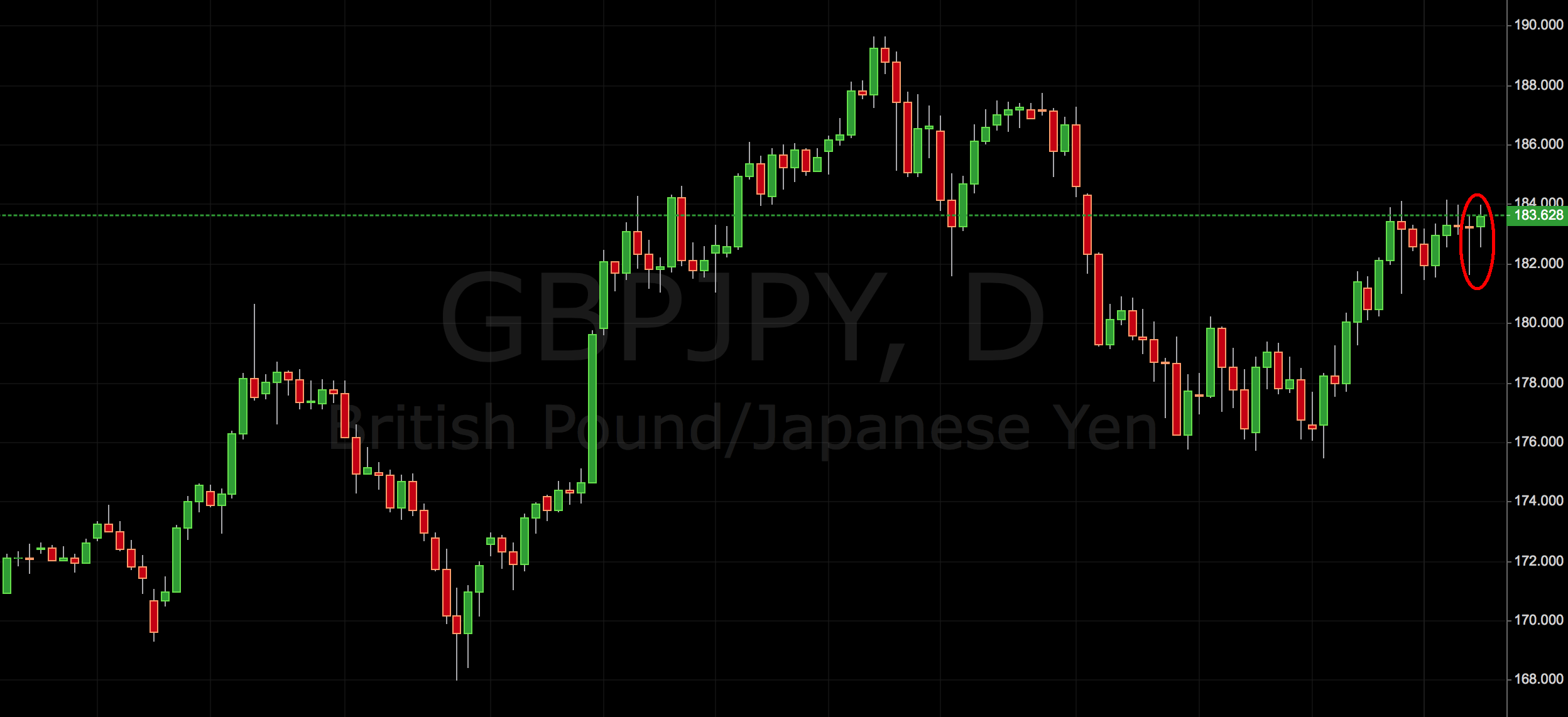 GBP/JPY Conquering Fear