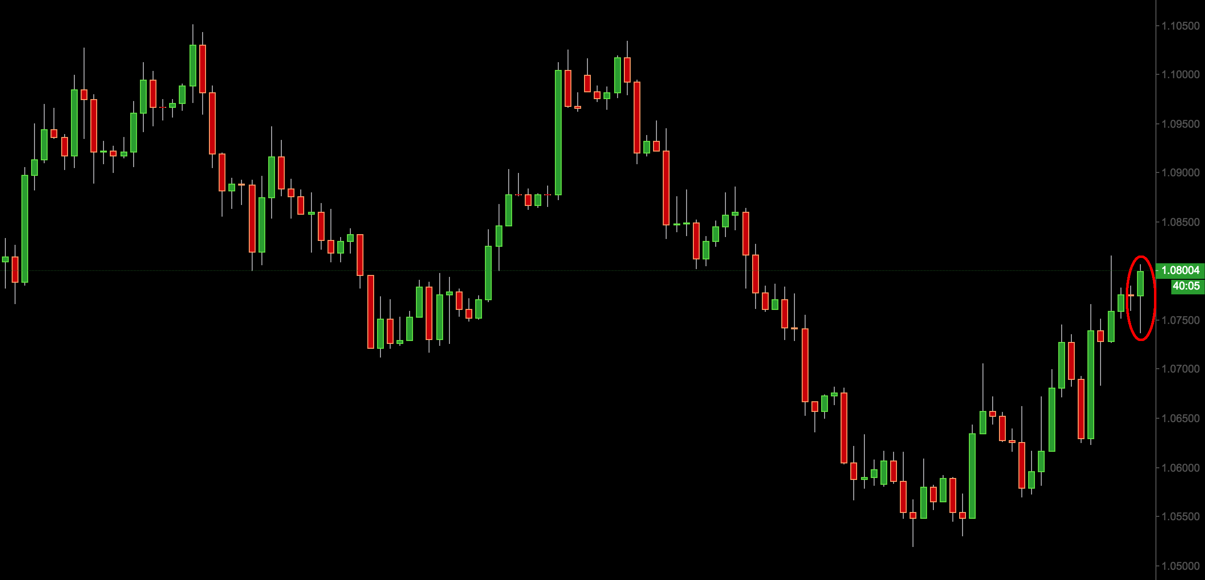 eur/usd intraday