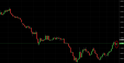 EUR/USD Price Action