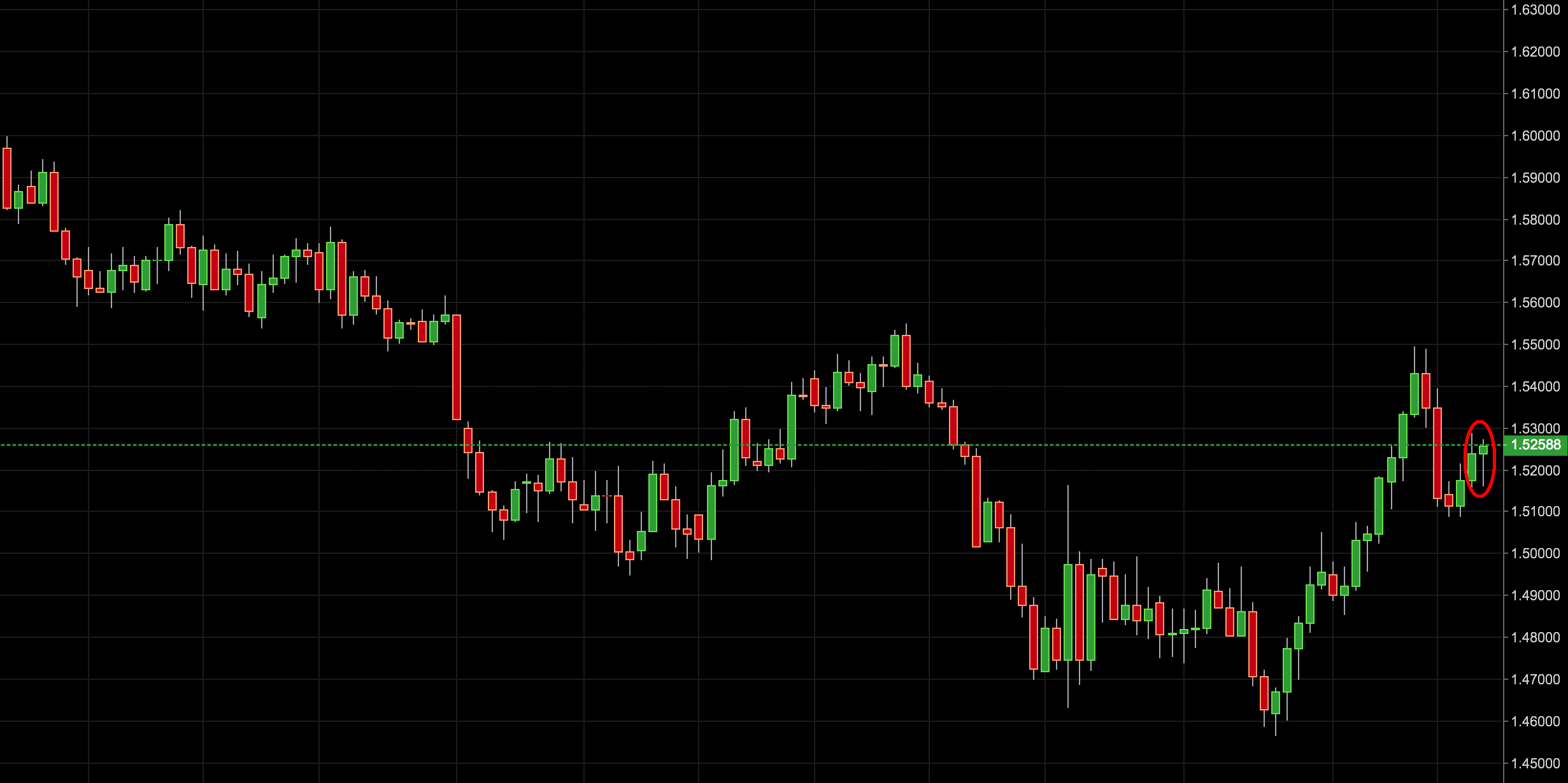 GBP/USD Price Action